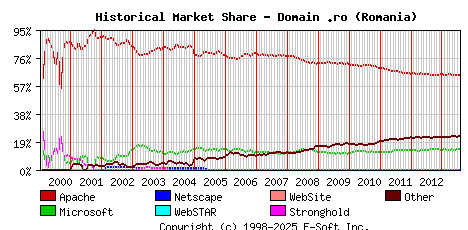 August 1st, 2013 Historical Market Share Graph