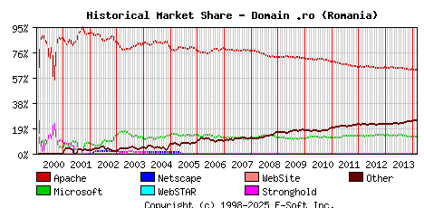 March 1st, 2014 Historical Market Share Graph