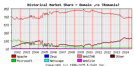 May 1st, 2015 Historical Market Share Graph