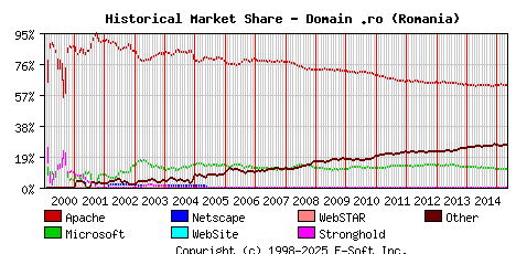 May 1st, 2015 Historical Market Share Graph