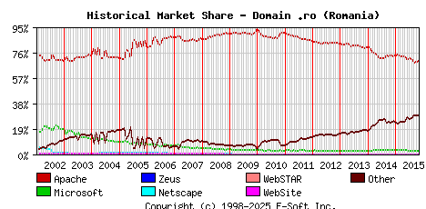 November 1st, 2015 Historical Market Share Graph