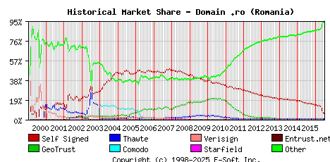 July 1st 2016 Historical Market Share Graph