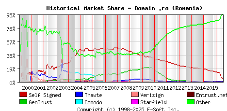 August 1st 2016 Historical Market Share Graph