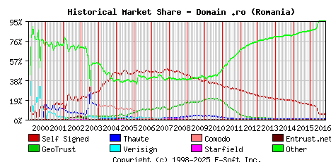 November 1st 2016 Historical Market Share Graph