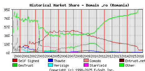 January 1st 2017 Historical Market Share Graph
