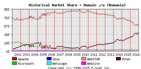 January 1st, 2017 Historical Market Share Graph
