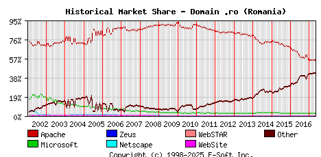 May 1st, 2017 Historical Market Share Graph
