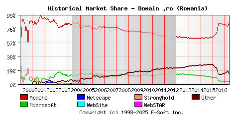 May 1st, 2017 Historical Market Share Graph