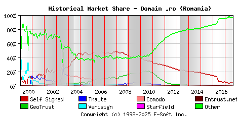 September 1st 2017 Historical Market Share Graph