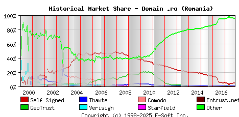 November 1st 2017 Historical Market Share Graph