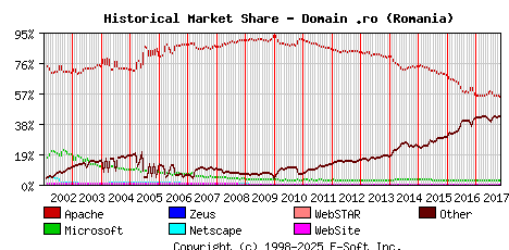 November 1st, 2017 Historical Market Share Graph