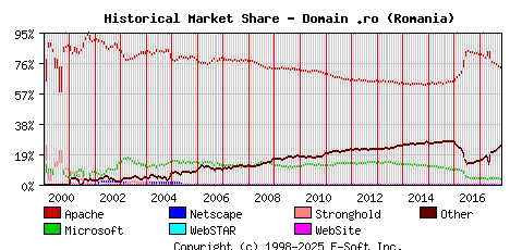 November 1st, 2017 Historical Market Share Graph