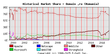 January 1st, 2018 Historical Market Share Graph