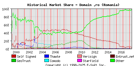 May 1st 2018 Historical Market Share Graph