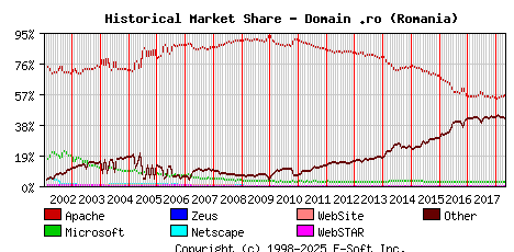 May 1st, 2018 Historical Market Share Graph