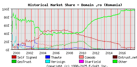August 1st 2018 Historical Market Share Graph