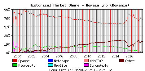 August 1st, 2018 Historical Market Share Graph