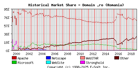 August 1st, 2019 Historical Market Share Graph