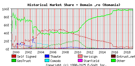 September 1st 2019 Historical Market Share Graph