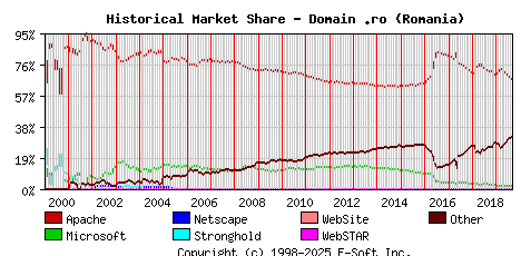 September 1st, 2019 Historical Market Share Graph
