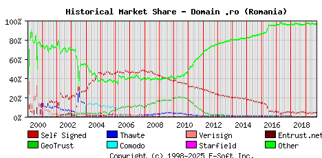 October 1st 2019 Historical Market Share Graph