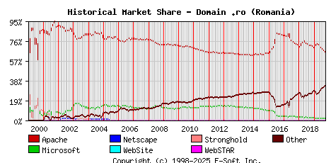 October 1st, 2019 Historical Market Share Graph