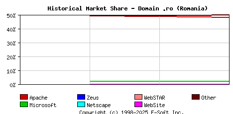 May 1st, 2020 Historical Market Share Graph