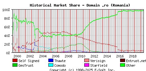 June 1st 2020 Historical Market Share Graph