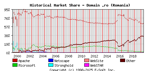 June 1st, 2020 Historical Market Share Graph