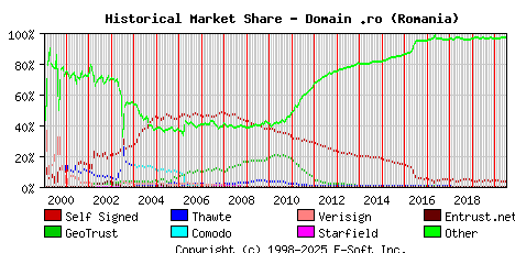 July 1st 2020 Historical Market Share Graph