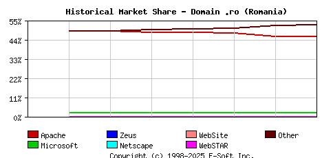 September 1st, 2020 Historical Market Share Graph
