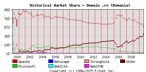 September 1st, 2020 Historical Market Share Graph