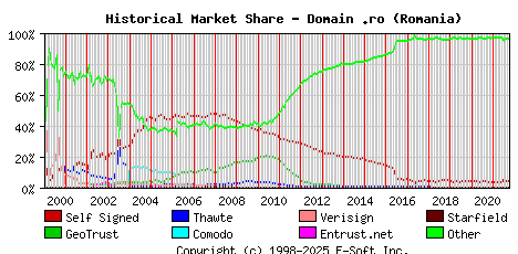 October 1st 2021 Historical Market Share Graph