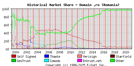 November 1st 2021 Historical Market Share Graph