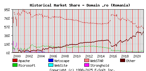 November 1st, 2021 Historical Market Share Graph