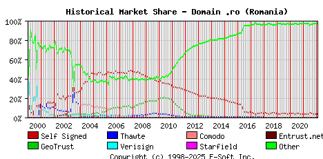 February 1st 2022 Historical Market Share Graph