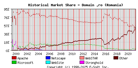 February 1st, 2022 Historical Market Share Graph