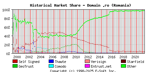 May 1st 2022 Historical Market Share Graph