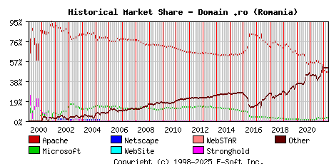 May 1st, 2022 Historical Market Share Graph