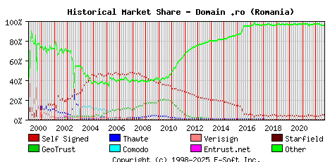 September 1st 2022 Historical Market Share Graph