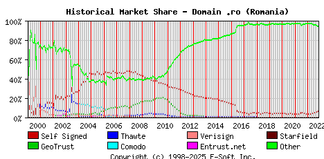 November 1st 2022 Historical Market Share Graph