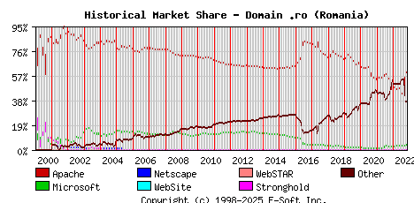 November 1st, 2022 Historical Market Share Graph