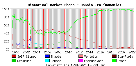 February 1st 2023 Historical Market Share Graph
