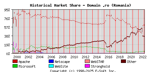 February 1st, 2023 Historical Market Share Graph