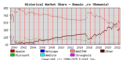 May 1st, 2023 Historical Market Share Graph