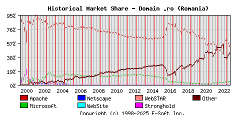 June 1st, 2023 Historical Market Share Graph