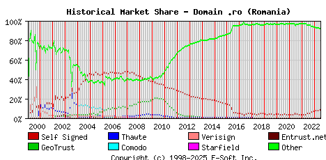 July 1st 2023 Historical Market Share Graph