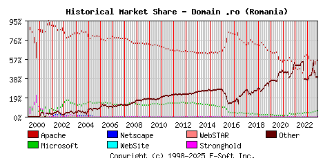 November 1st, 2023 Historical Market Share Graph