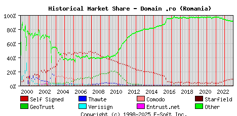 December 1st 2023 Historical Market Share Graph