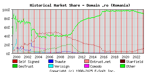 February 1st 2024 Historical Market Share Graph